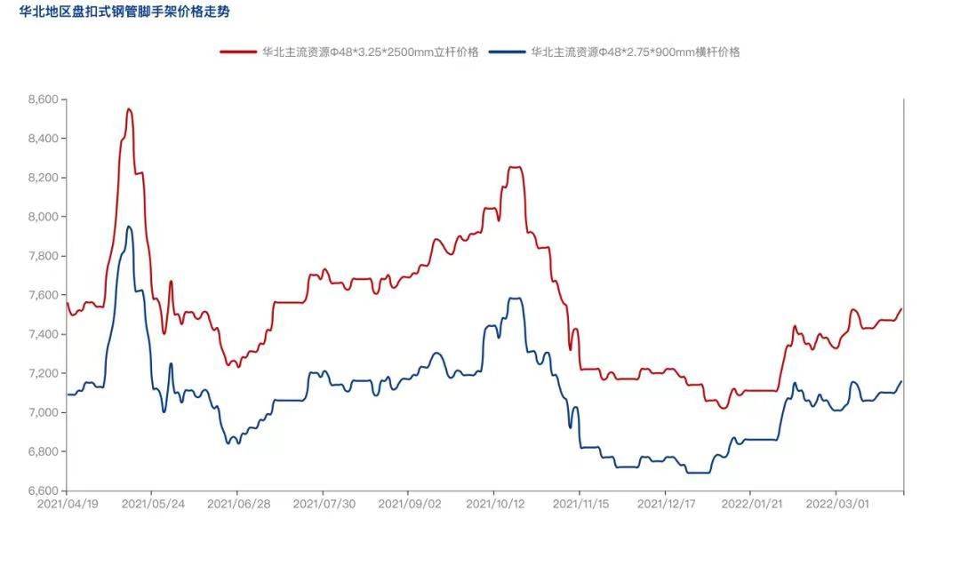 2022年4月疫情防控常態(tài)化背景下，盤(pán)扣腳手架市場(chǎng)怎么樣？(圖3)