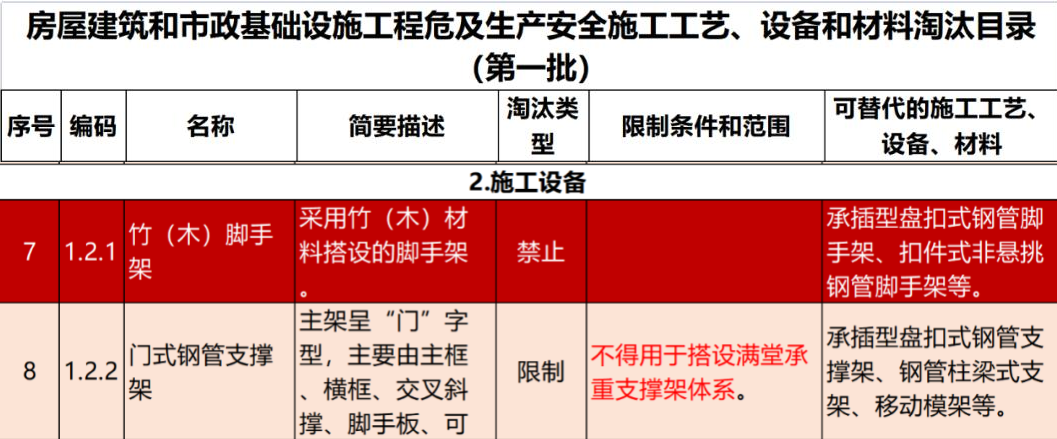2022年6月份，全國盤扣腳手架行業(yè)最新動態(tài)！(圖1)